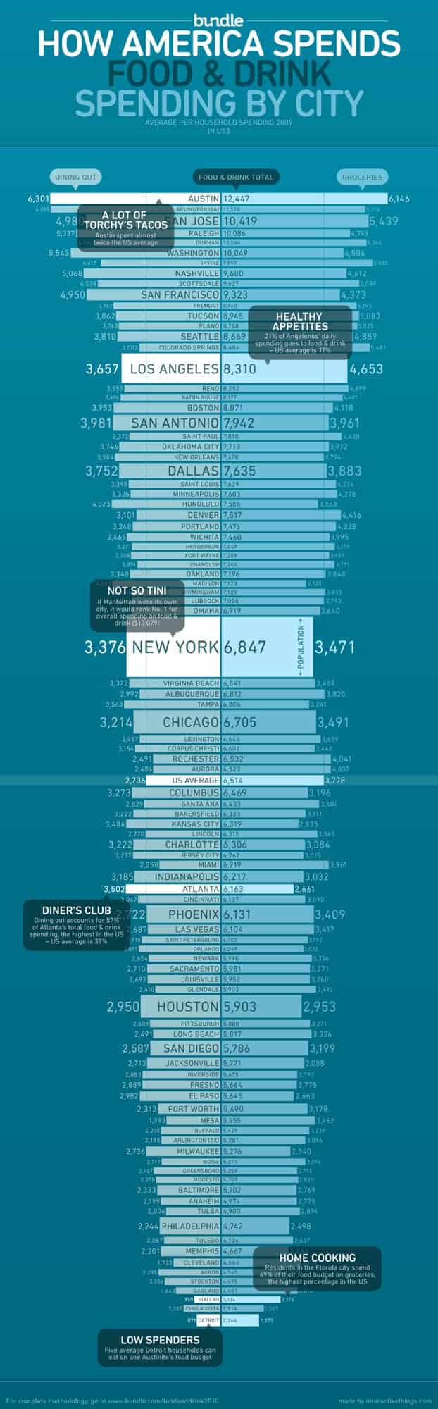 Food and Drink spending habits by City