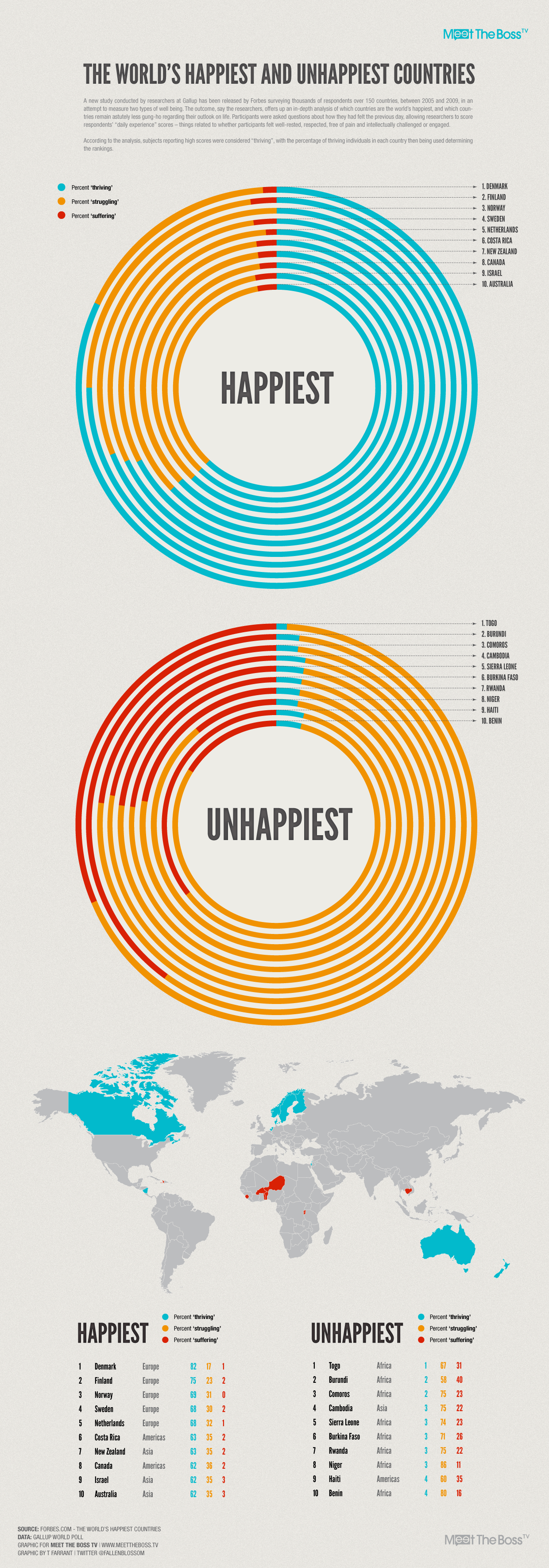 What are happiest and unhappiest countries