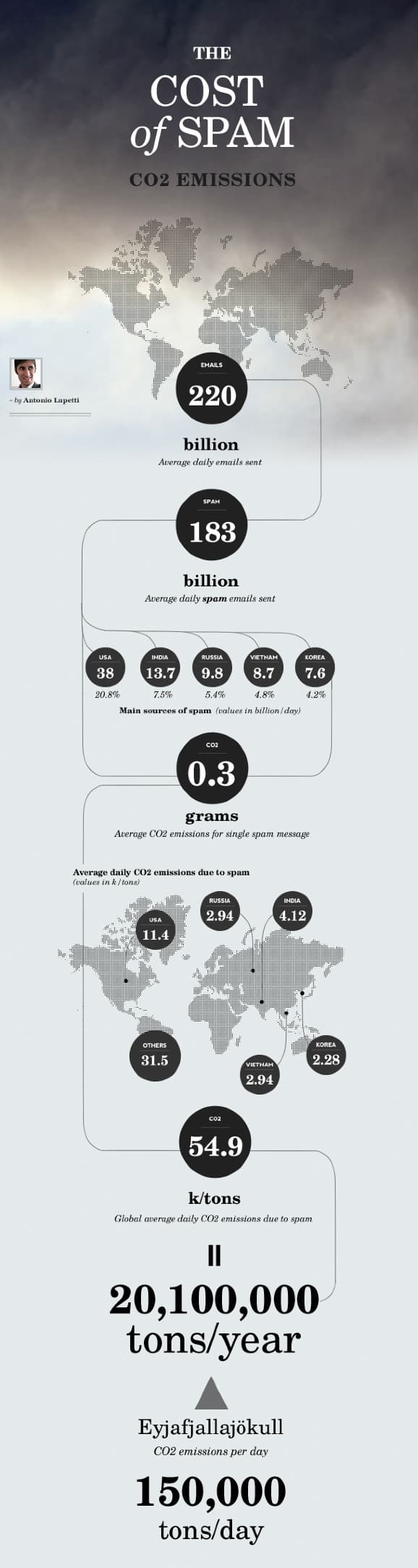 carbon cost, co2 emissions from spam emails