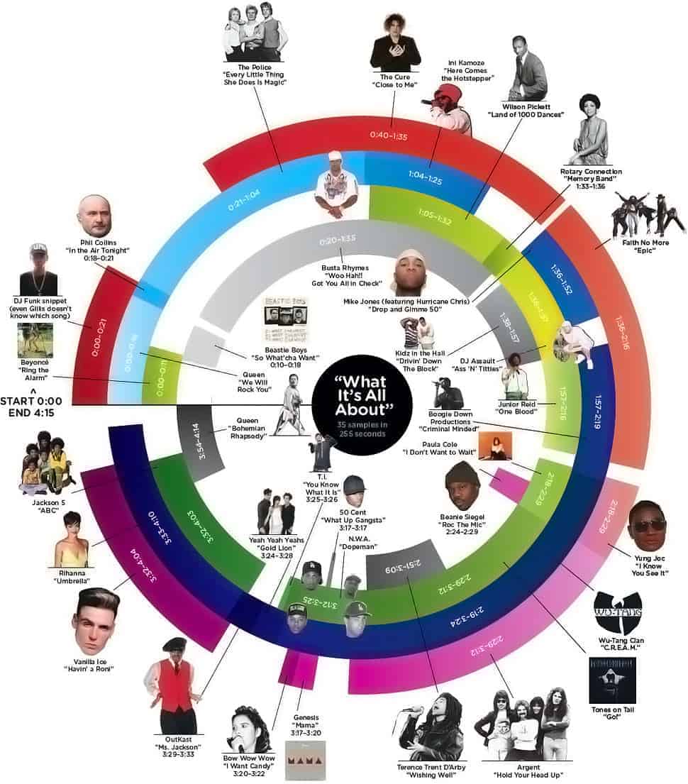 Girl Talk's Feed the Animals Sample Breakdown