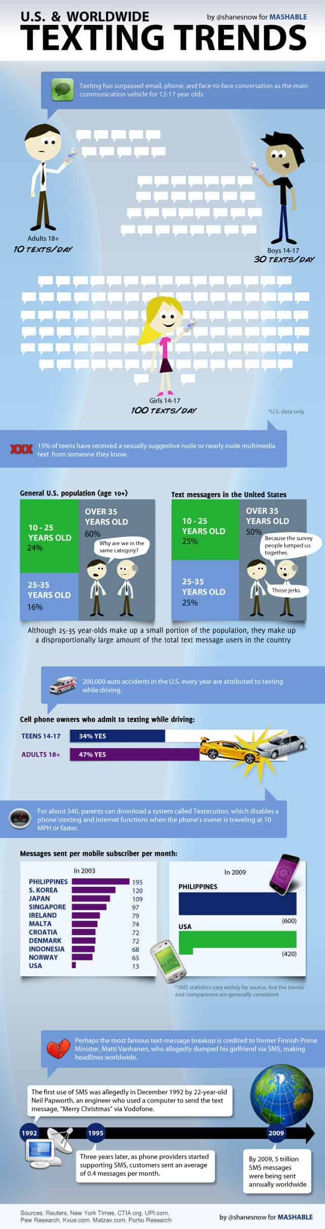 Worldwide texting trends