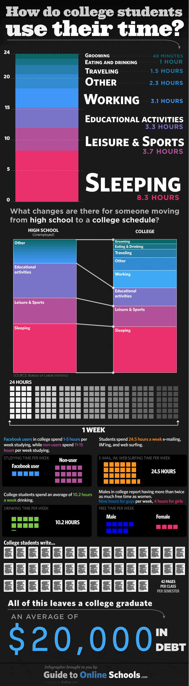 College Student Time Consumption