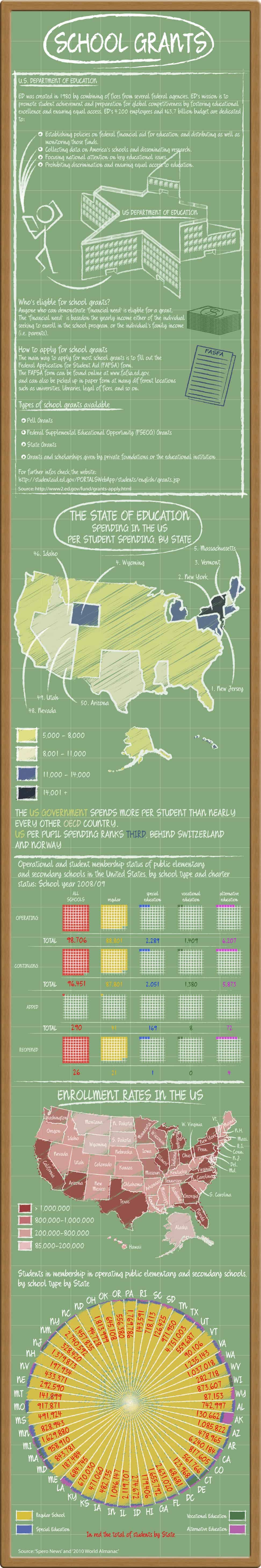 United States School Grants