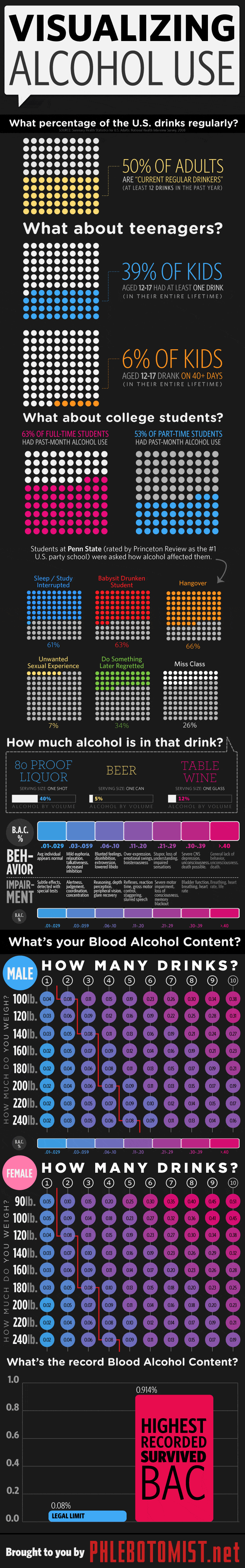 Visualizing Alcohol Use