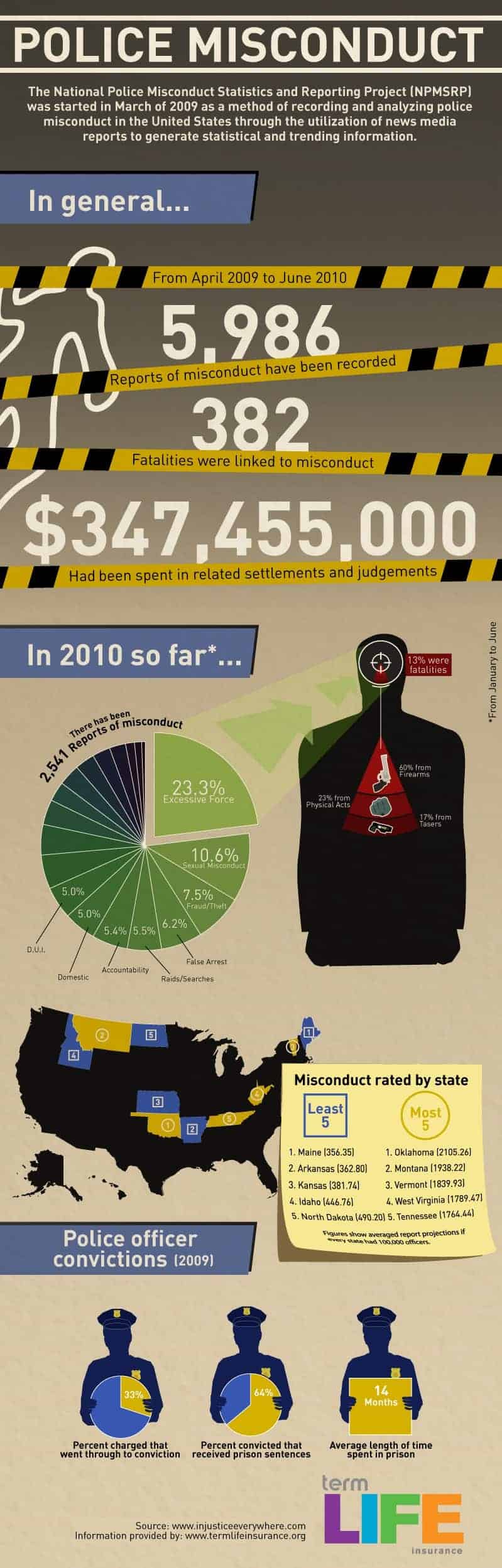 Police Misconduct