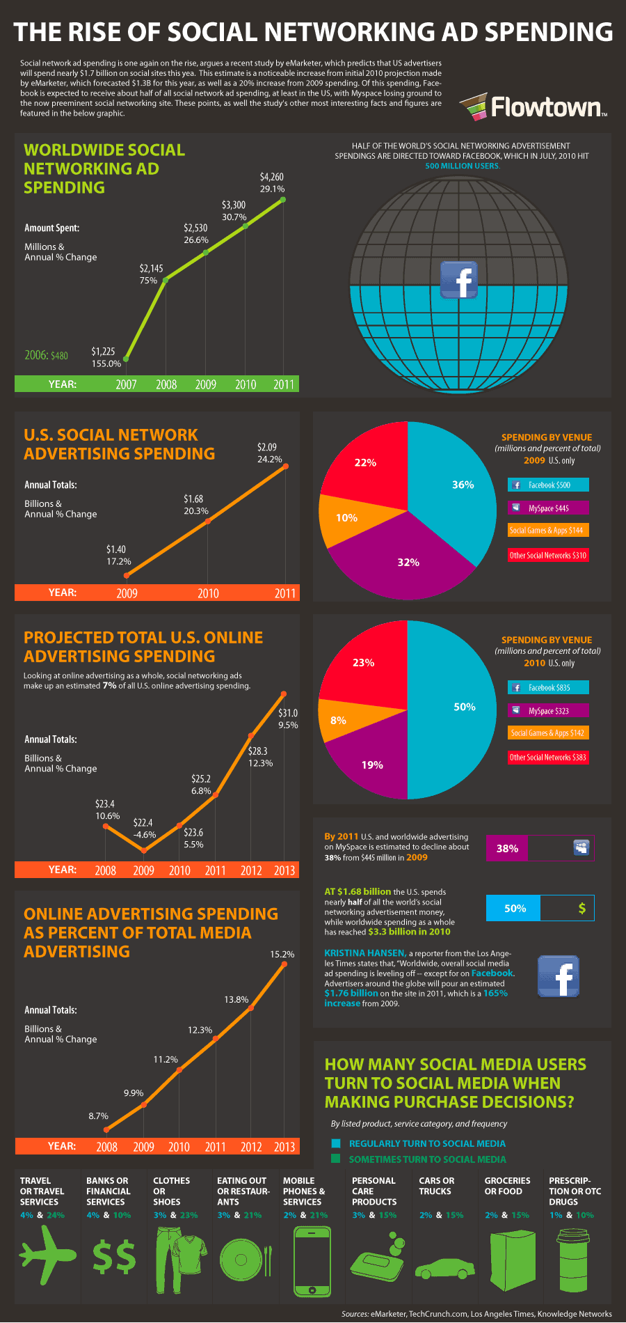 Rise of Social Media Ad Spending