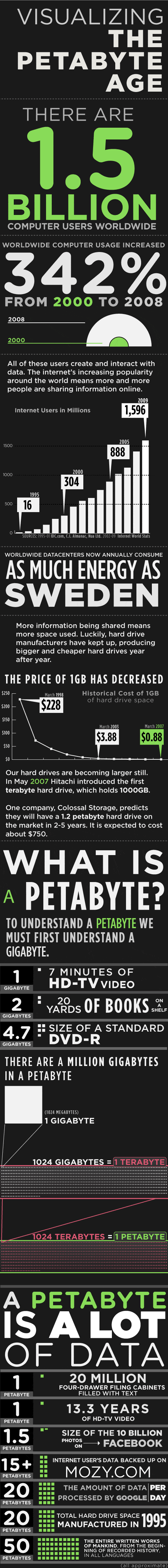 Visualizing The Petabyte Age