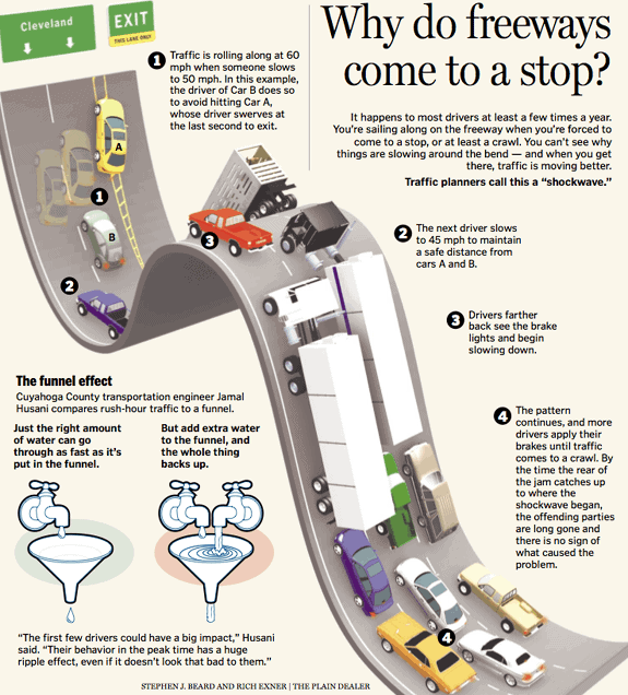 Why Freeways Come to a Stop