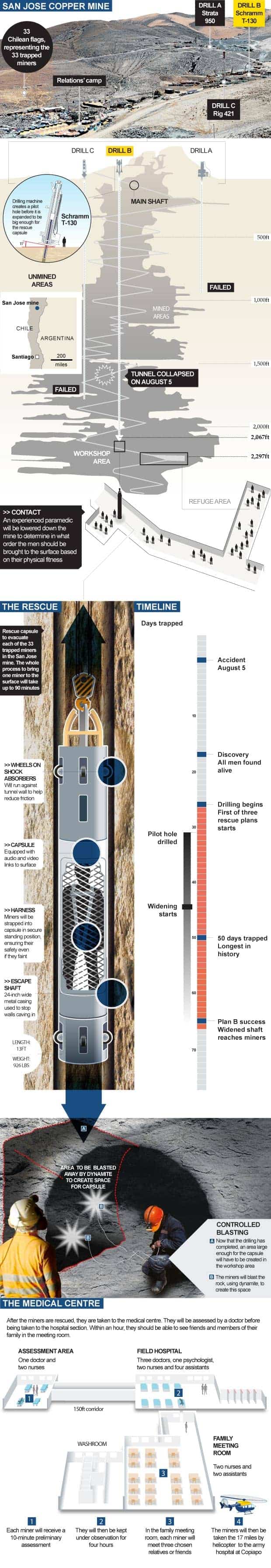 Chilean Miner Rescue