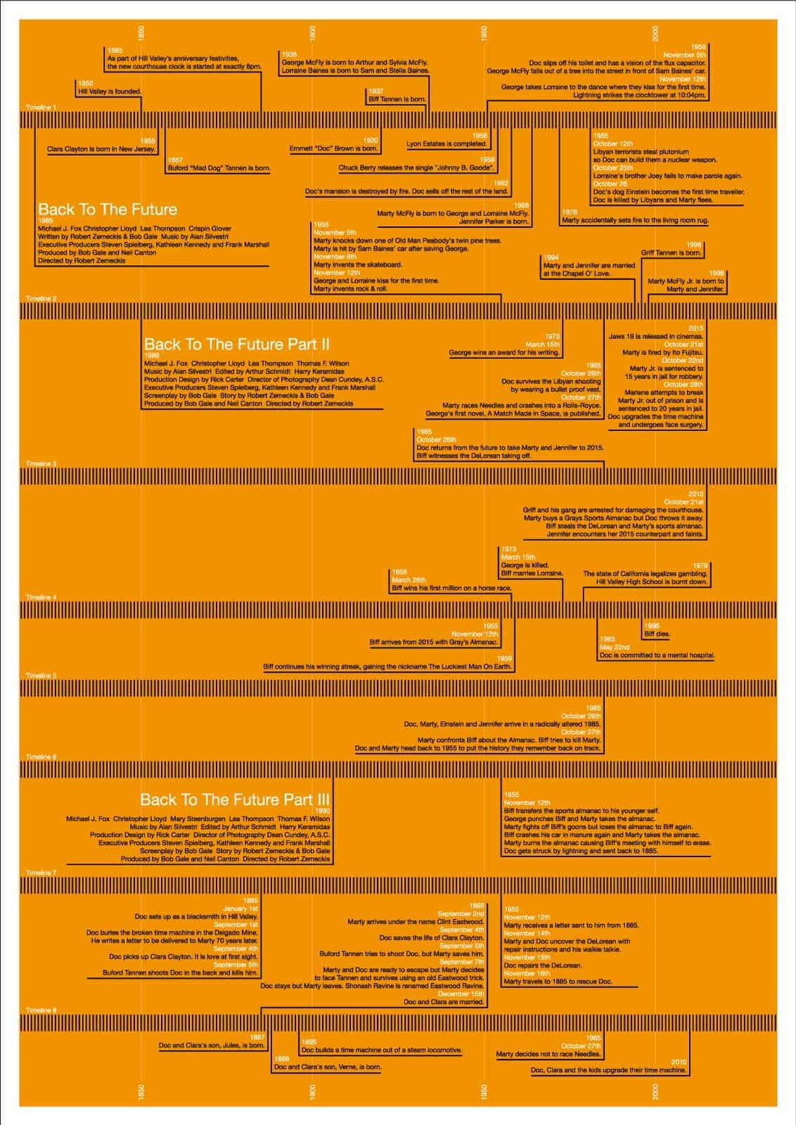 Back to the Future Timeline