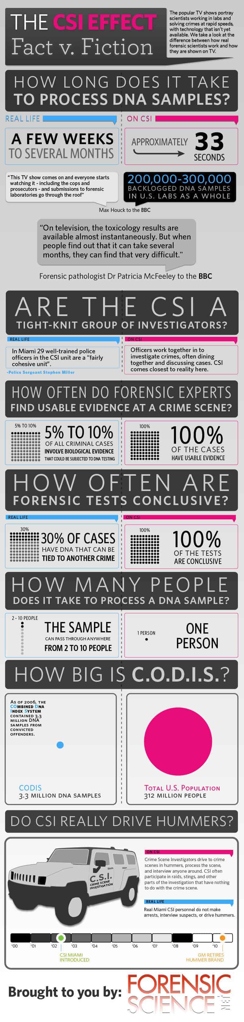 Csi Effect Fact V. Fiction