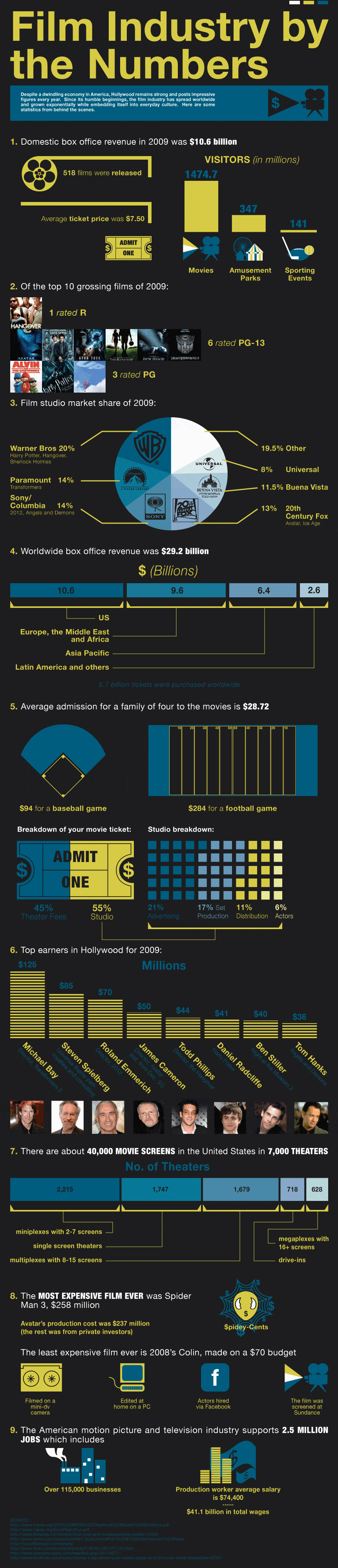 Film Industry by the Numbers