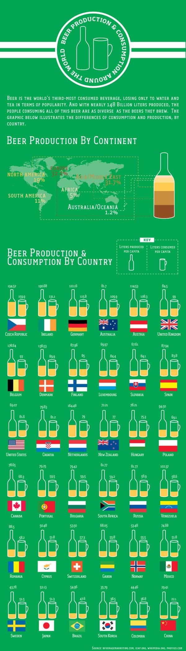 Global Beer Production and Consumption