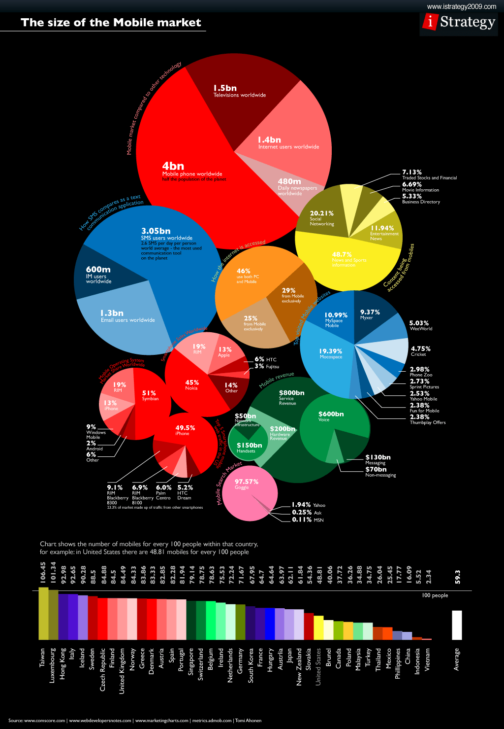 Size of the Mobile Market