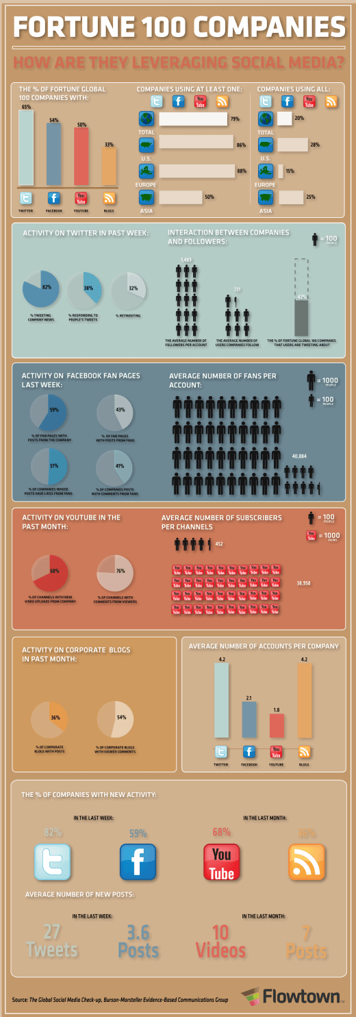 Fortune 100 Companies