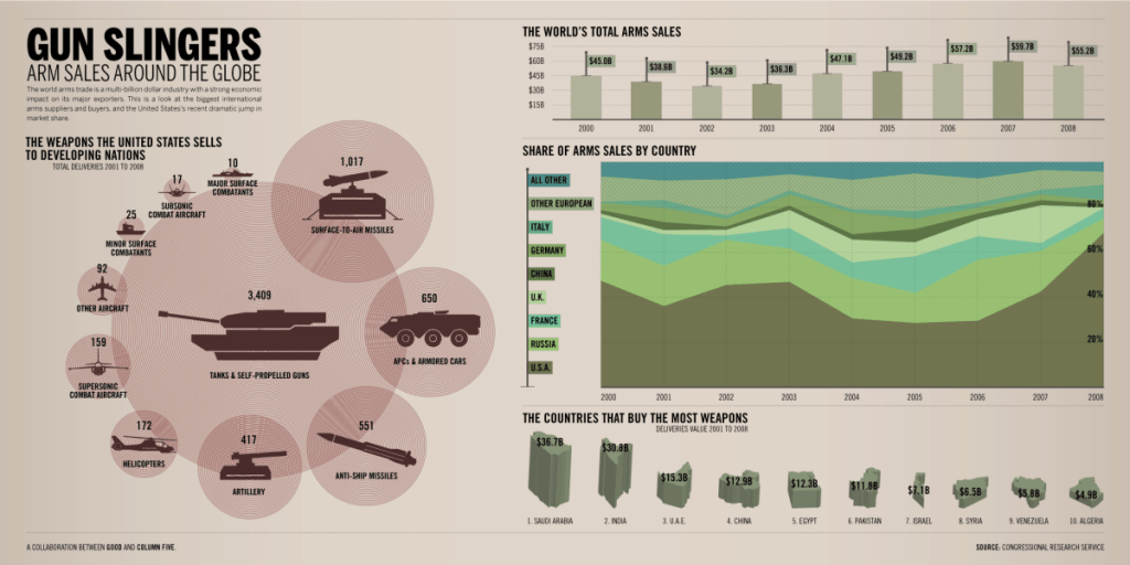 Global Arms Sales