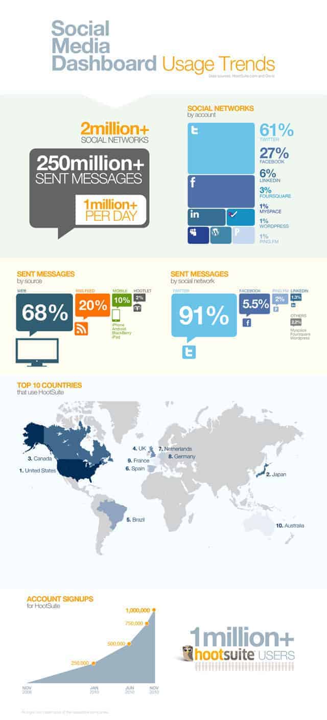 Social Media Dashboard Usage Trends