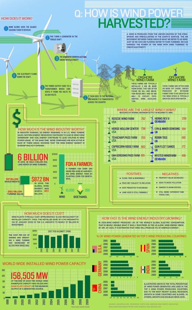 How Wind Power is Harvested