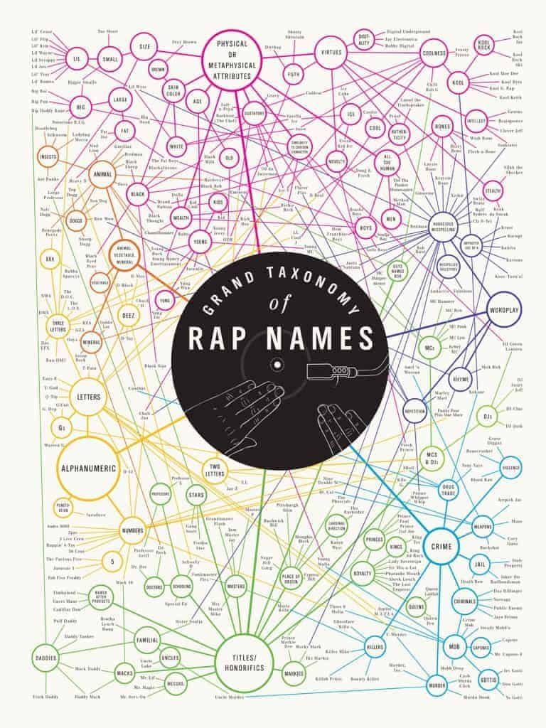 Grand Taxonomy of Rap Names