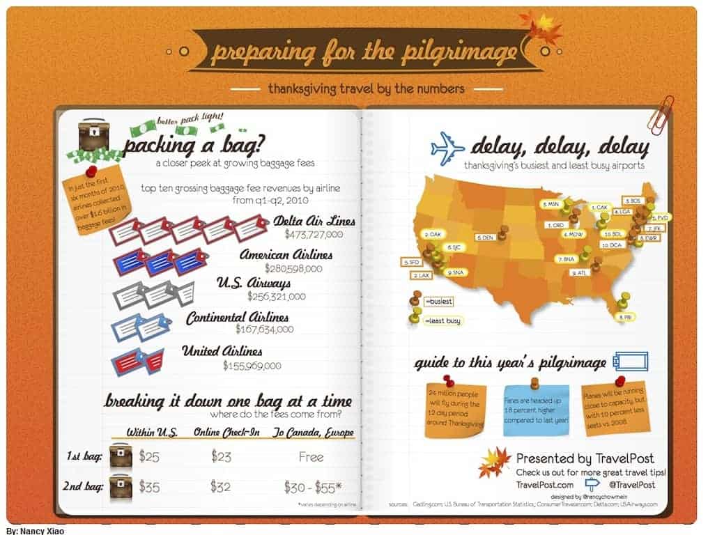 Thanksgiving Travel in America