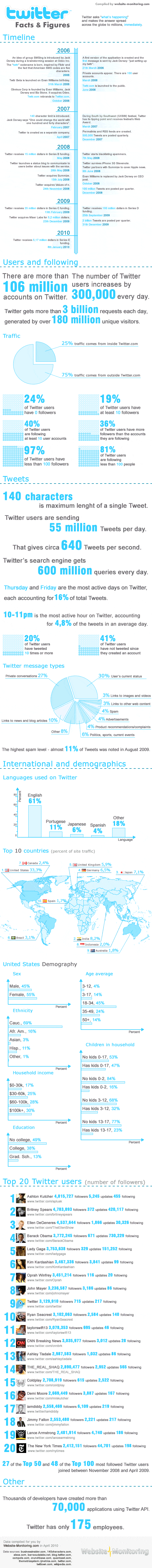 Twitter Facts & Figures