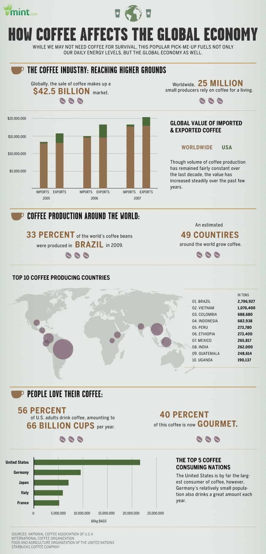 Coffee and the Global Economy