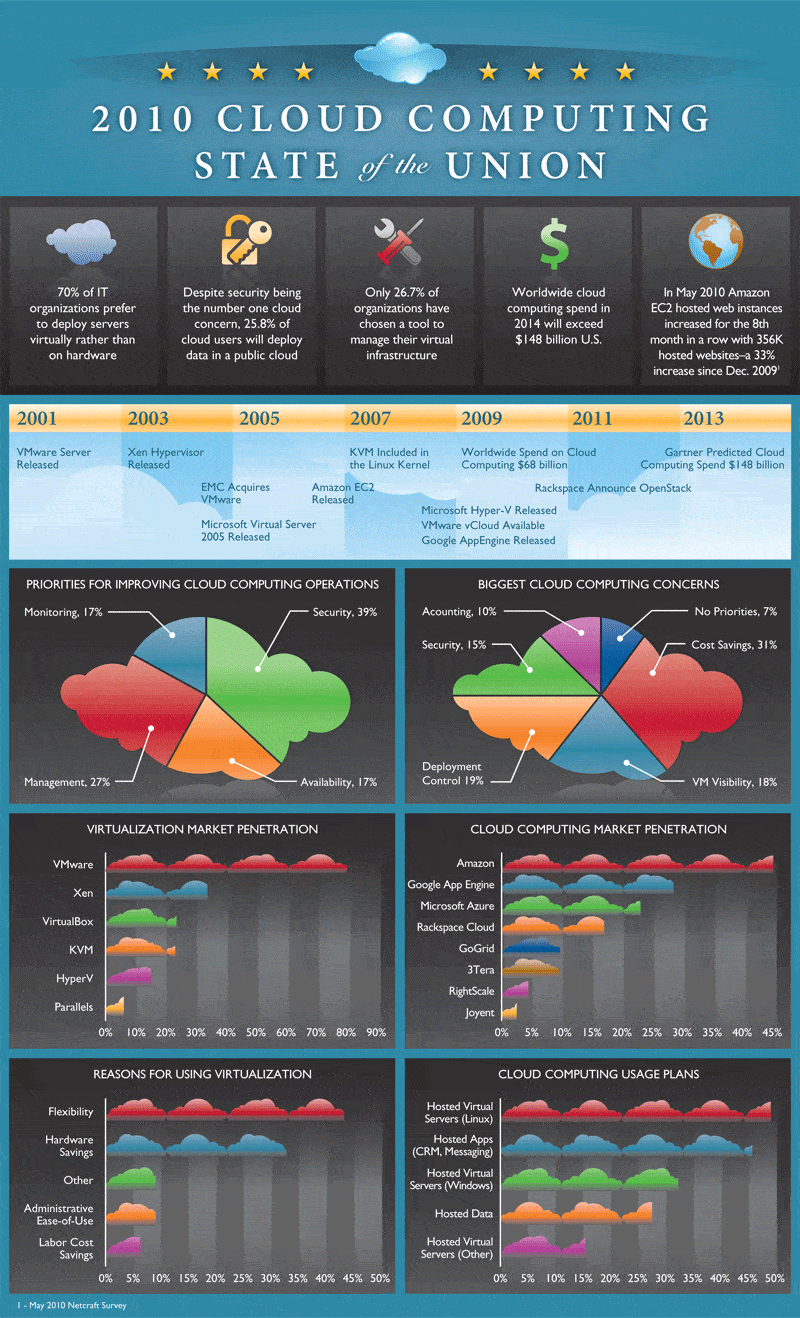 State of Cloud Computing