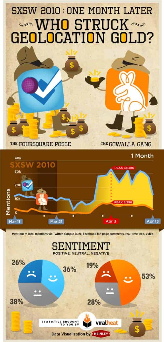 Gowalla VS Foursquare SXSW 2010