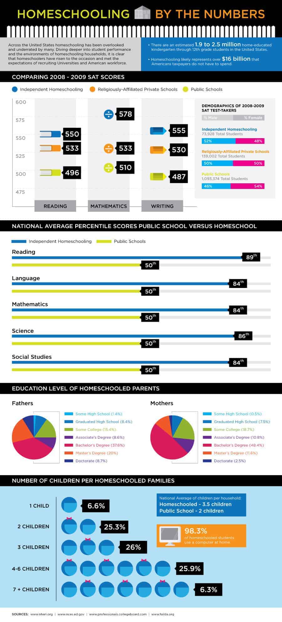 Home Schooling By the Numbers