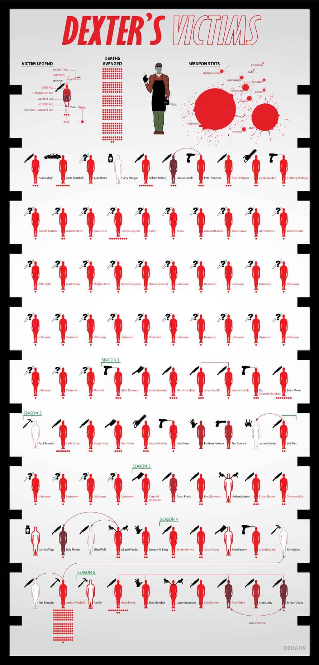 Dexter's Victims Infographic