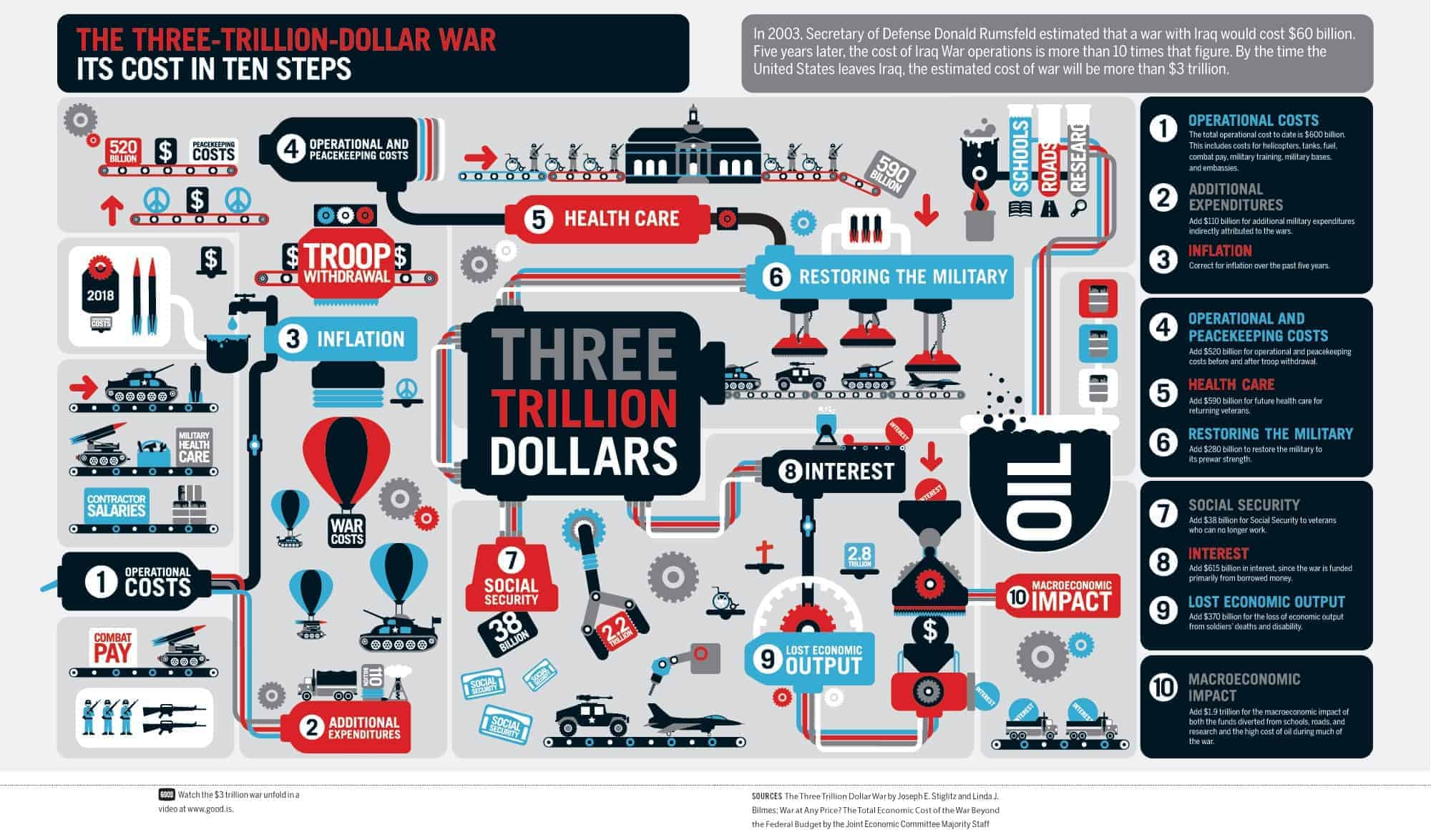 Three-Trillion-Dollar War Infographic