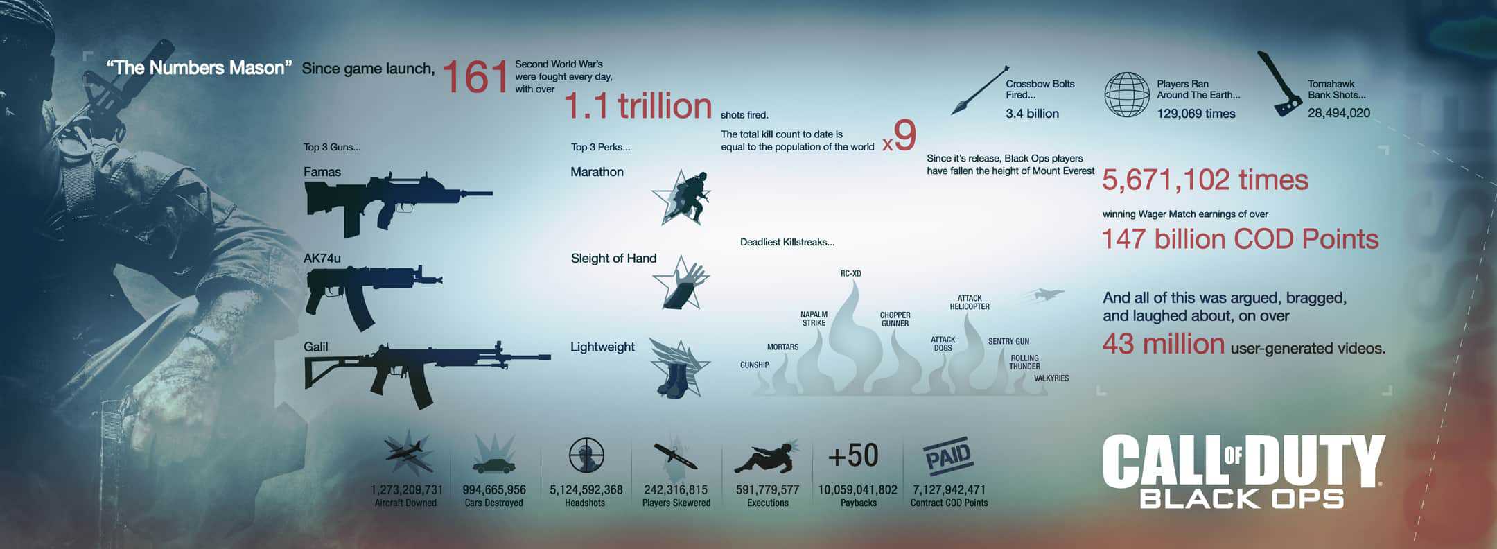 Call of duty infographic