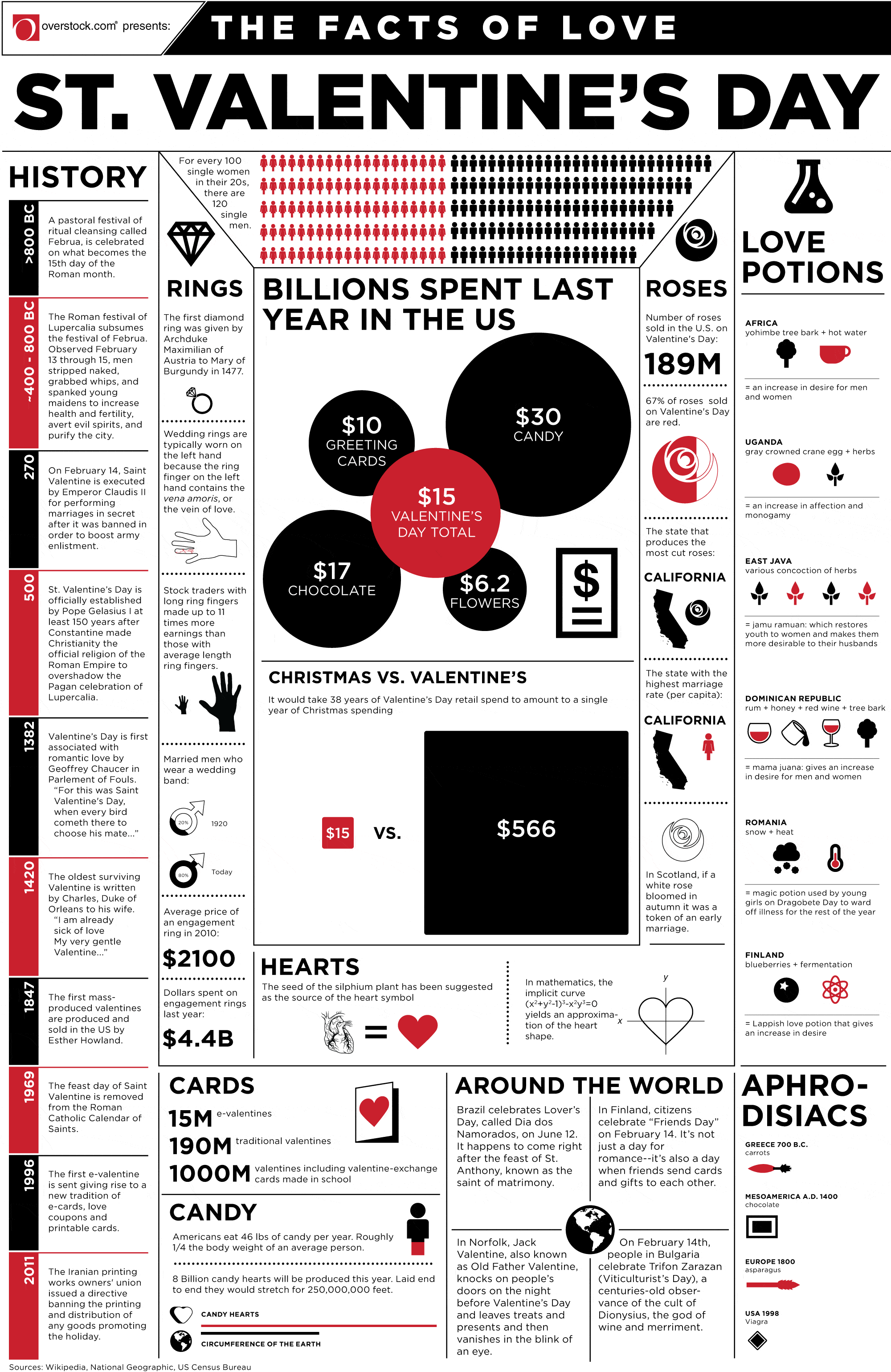 Valentine’s Day Infographic