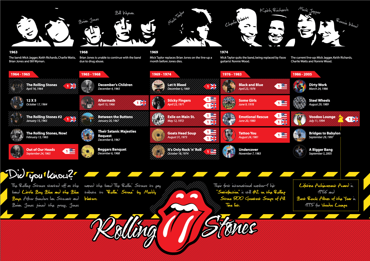 Rolling Stones