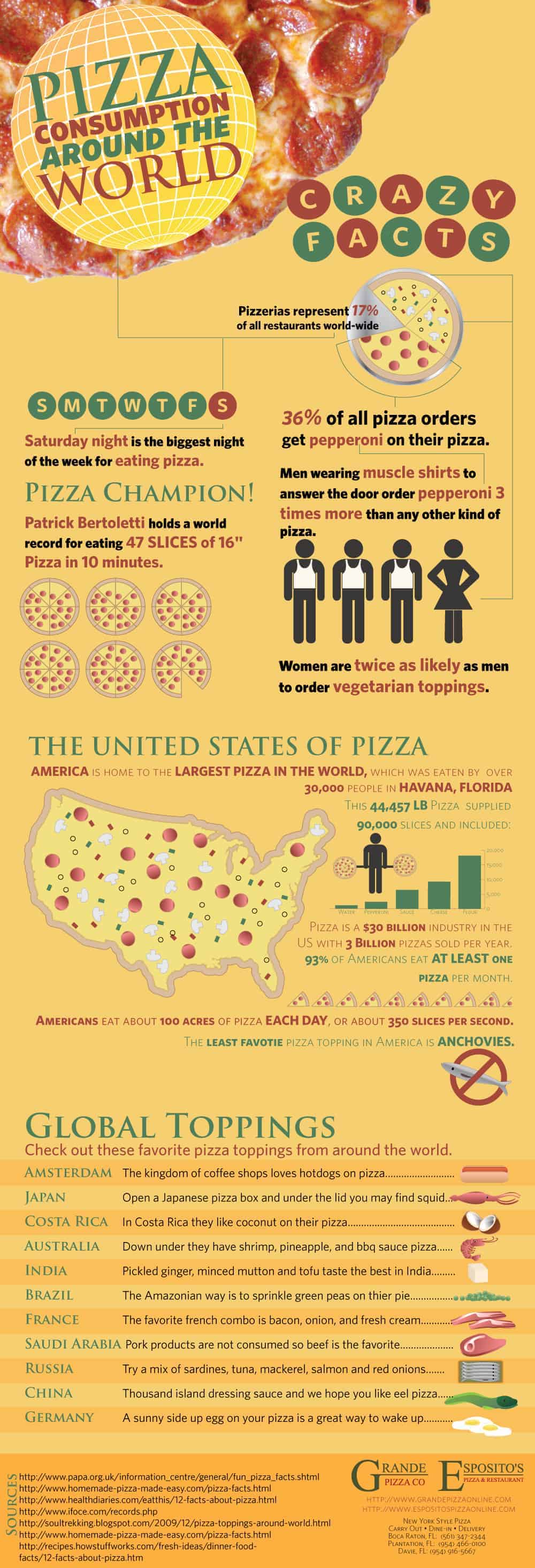 Pizza Consumption Around The World