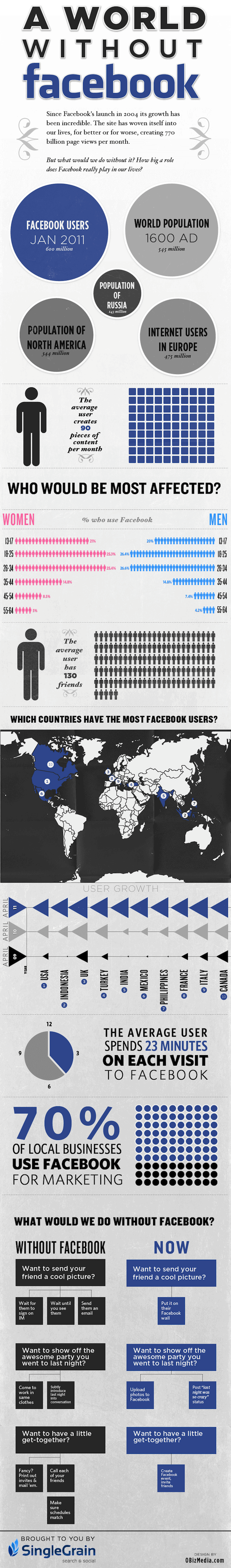 A World Without Facebook