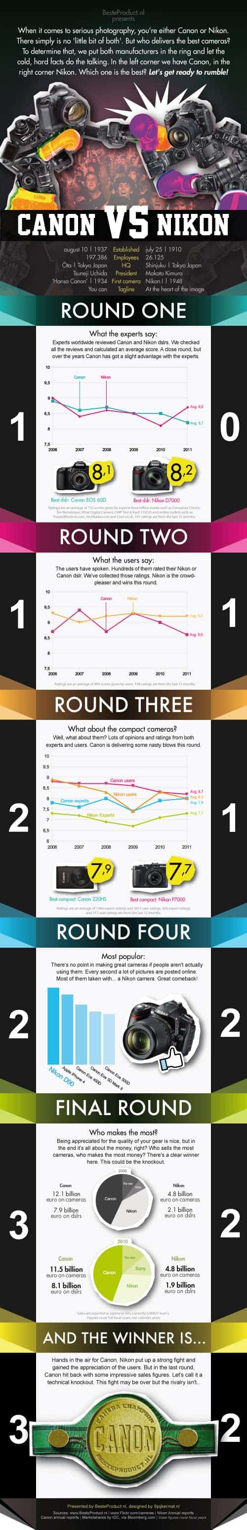 Canon vs. Nikon