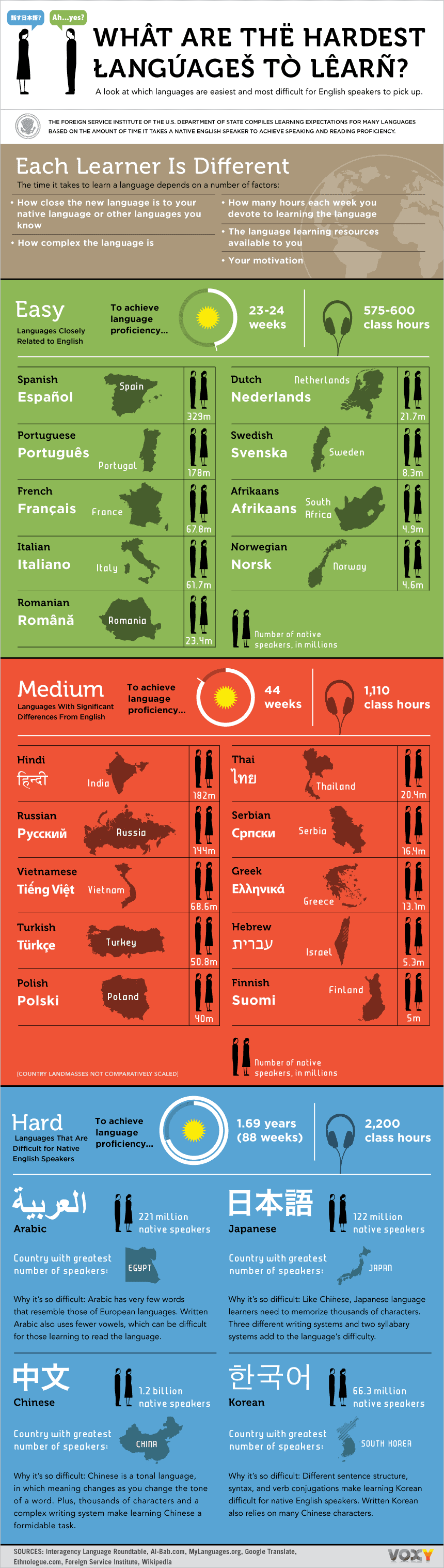 Hardest Languages to Learn