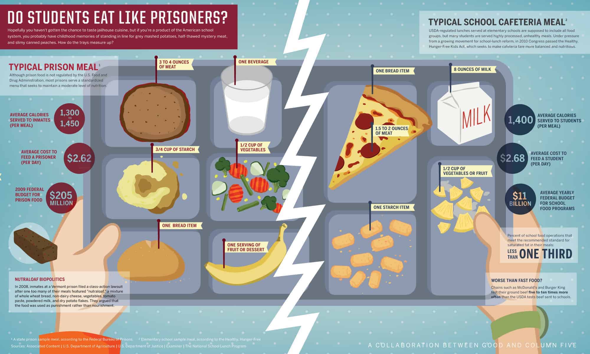 School Food Vs Prison Food