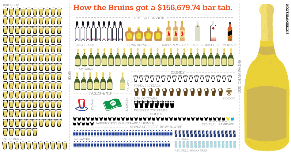 Boston Bruins' $156,679 Bar Tab