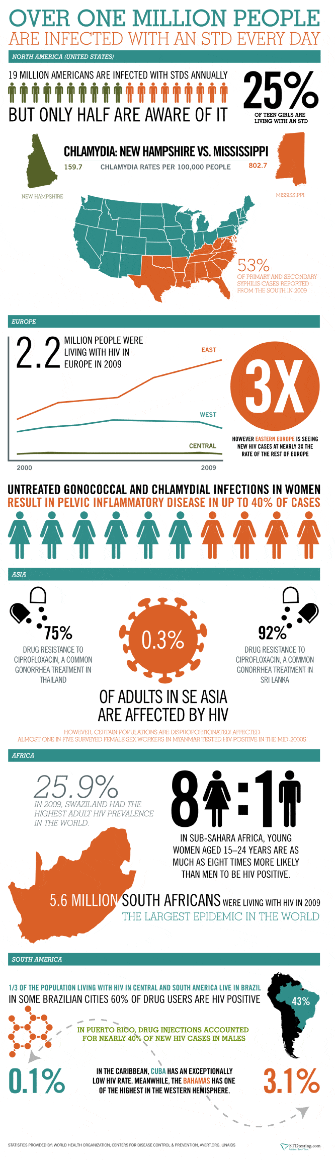 Global Impact of STDs Infographic