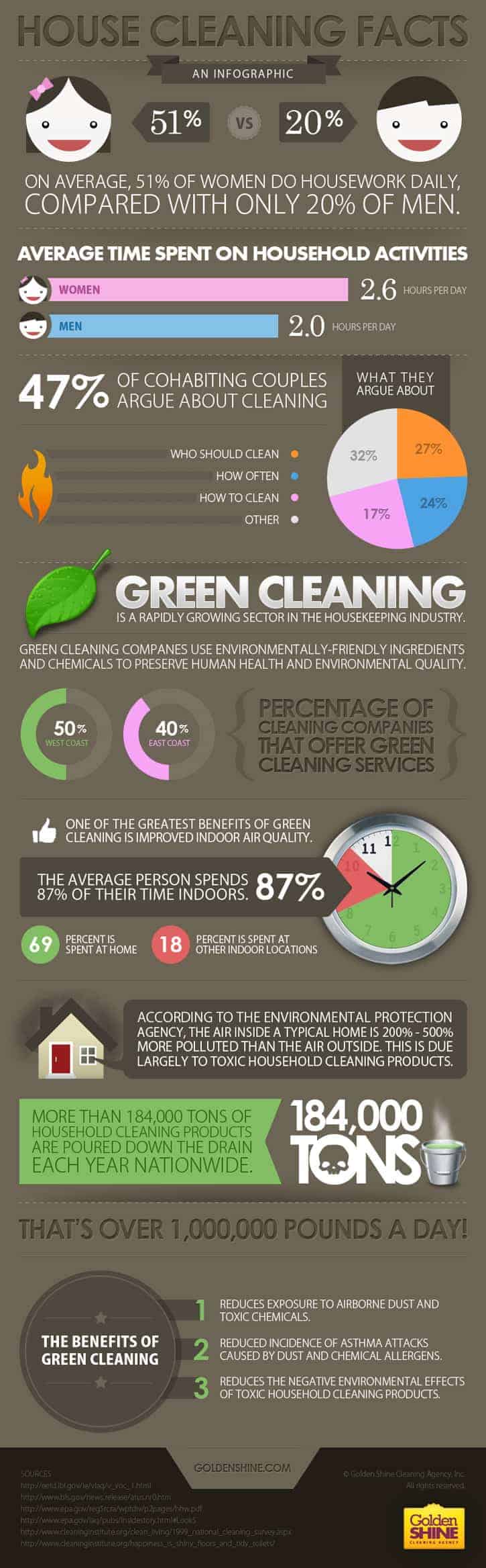 House Cleaning Facts