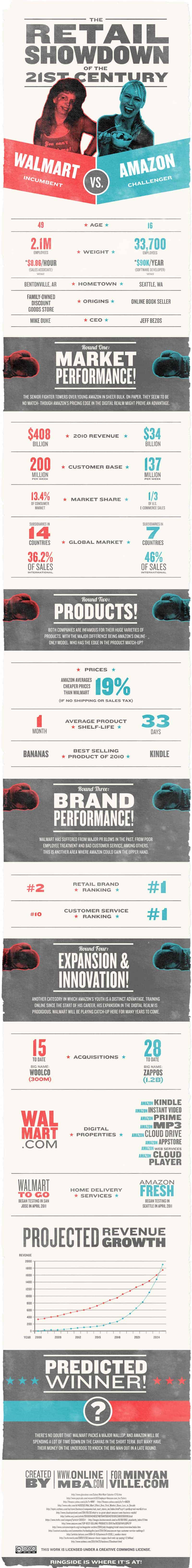 Walmart Vs Amazon