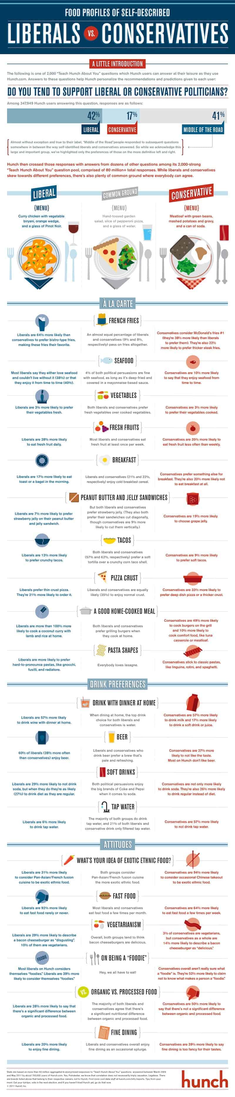 Food Profiles Liberals Vs Conservatives