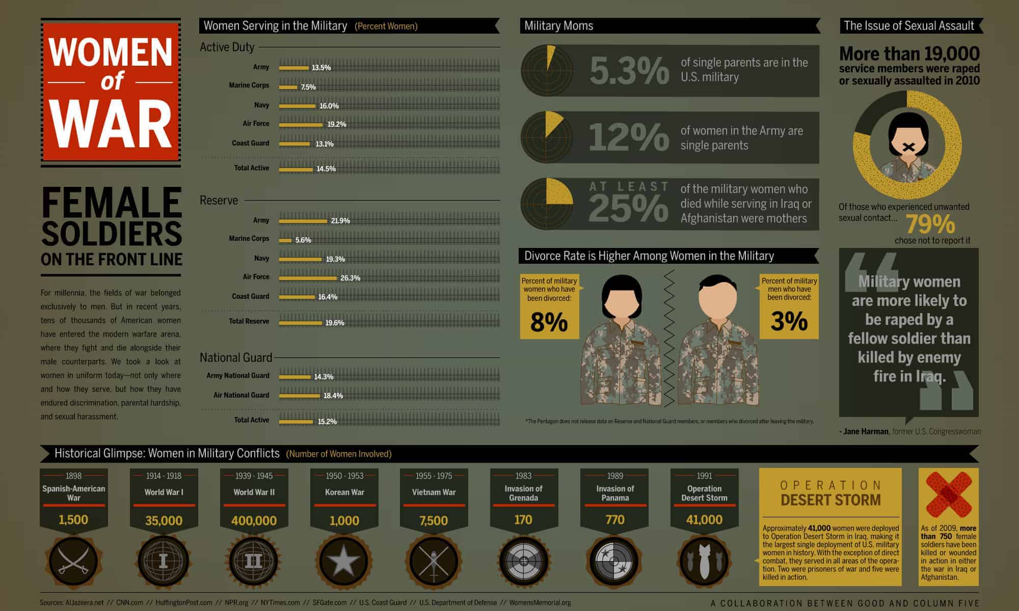 Women of War Infographic