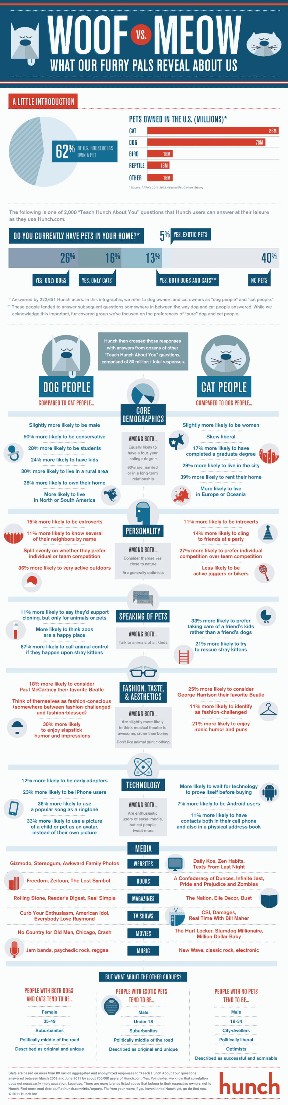 Woof vs. Meow Infographic