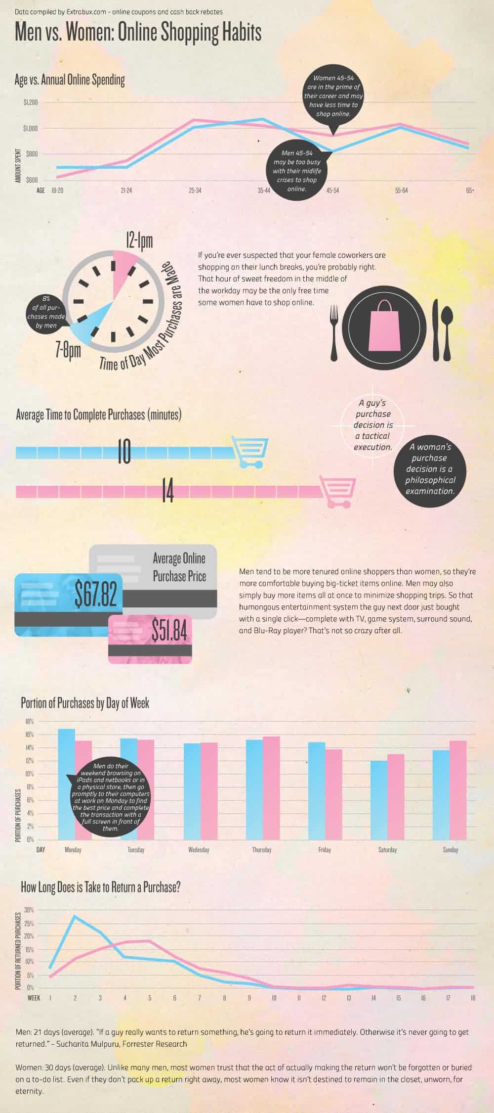 Men vs. Women Online Shopping Infographic