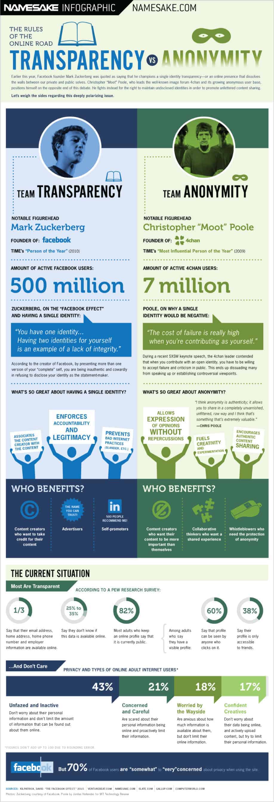 Transparency Vs Anonymity Infographic