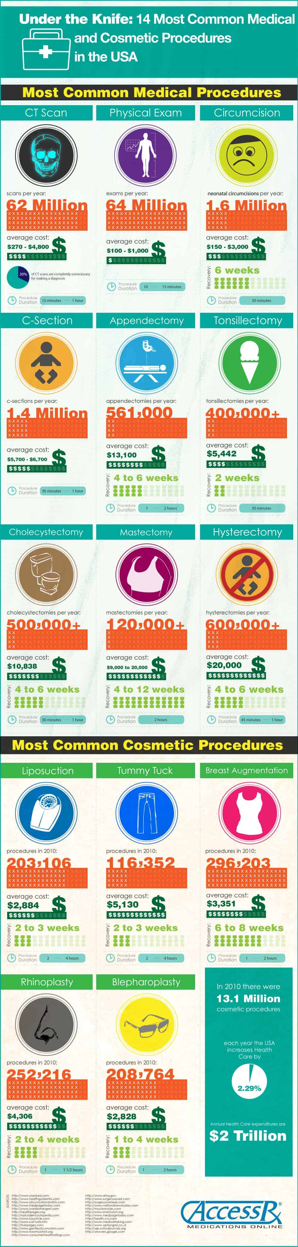 Medical Procedures USA Infographic