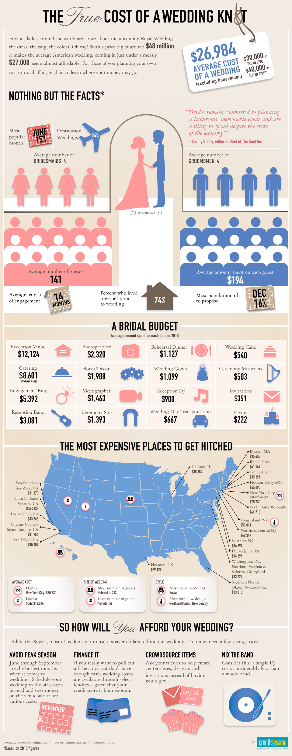 Wedding infographic